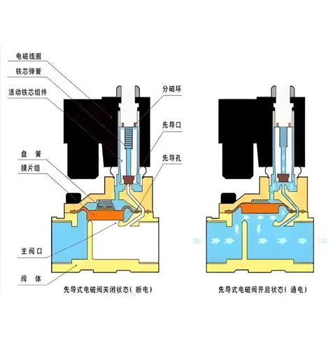 電磁閥和氣動閥的區(qū)別 —— 適用環(huán)境與安全性