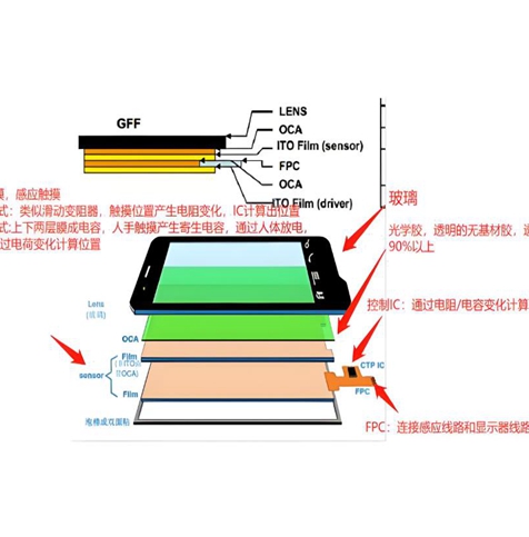 觸摸屏：電子設備交互革新的關鍵輸入設備